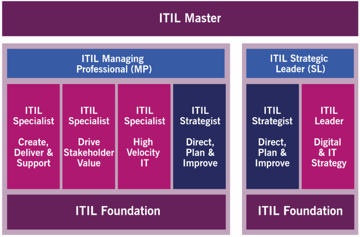 ITIL Training and Certification Philippines