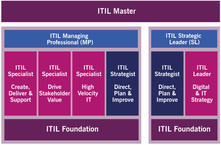 ITIL 4 Specialist: High-velocity IT