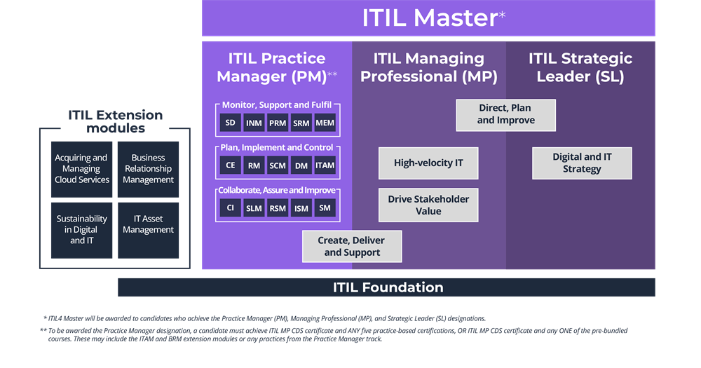 ITIL Certification Scheme